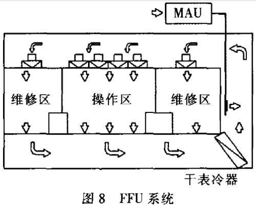 集成电路无尘车间FFU单元设计的关键技术与应用